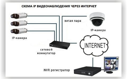 Как выбрать и установить IP камеру