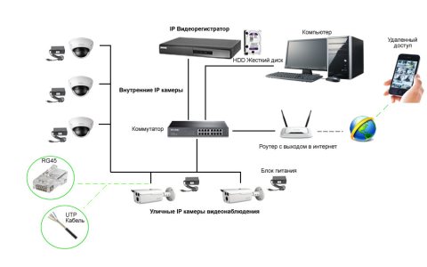 Совместимость видеорегистраторов с IP камерами